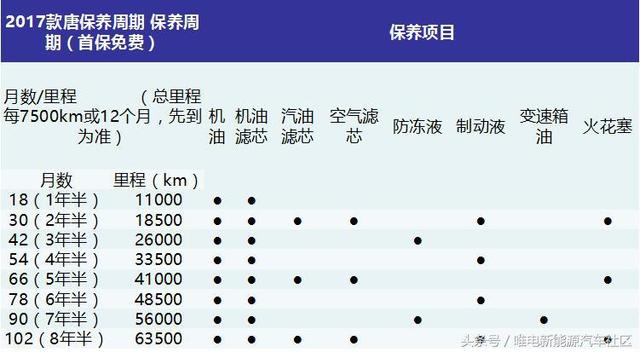 第一批比亚迪唐的免费保养已用完，新能源汽车保养成本公开