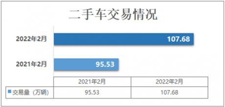 协会发布 | 2022年2月二手车市场简析