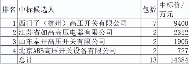 南网2021年主网断路器1.8亿4企分，西门子65.4%领先遗憾最后一批