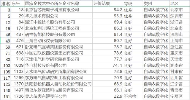 15家自动&数字化国家企业技术中心智芯华为真优秀中控和利时准优