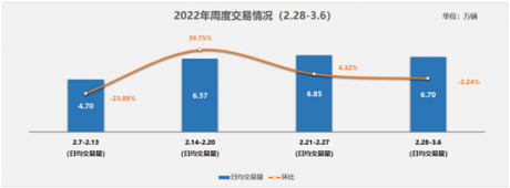 协会发布 | 二手车周度快报（2022年2月28日-2022年3月6日）