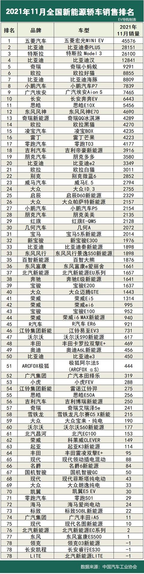 11月新能源汽车销量排行