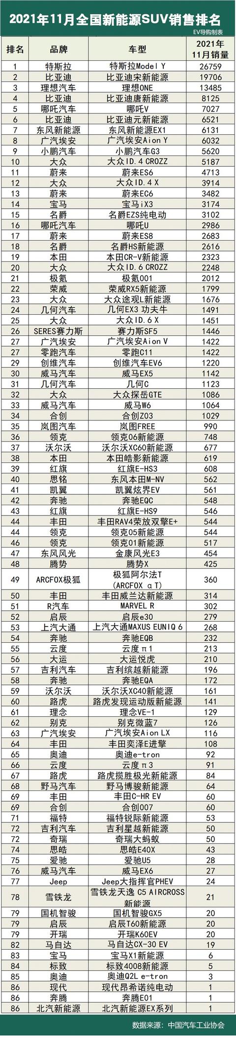 11月新能源汽车销量排行