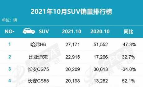 10月最畅销的SUV排行出炉，自主占了前四位！