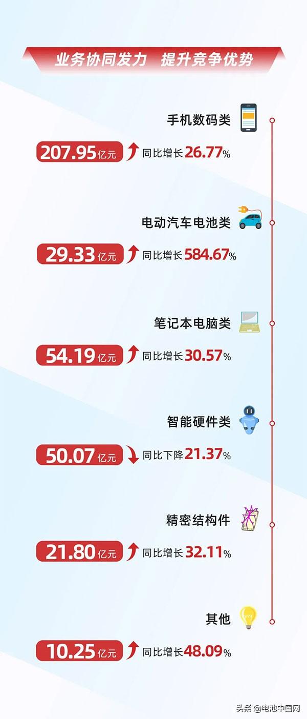 一图读懂欣旺达2021年年报