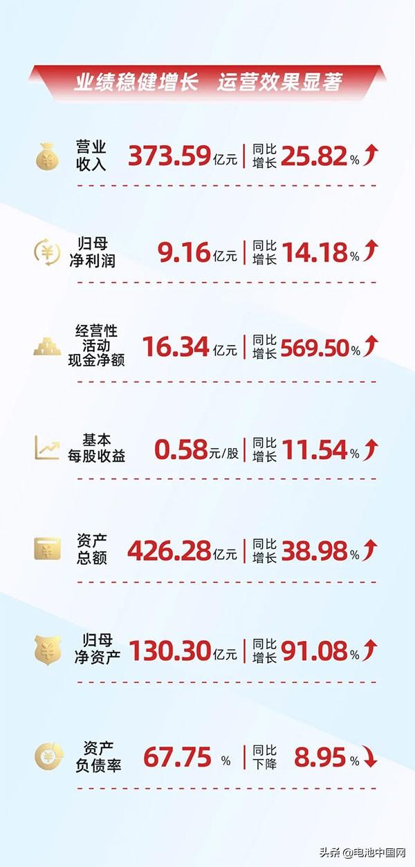 一图读懂欣旺达2021年年报