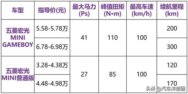 宏光MINI EV续航翻倍，但价格也翻倍！还值得买吗？