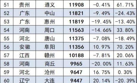 2022年1月各城市汽车终端销量排行（完全版）