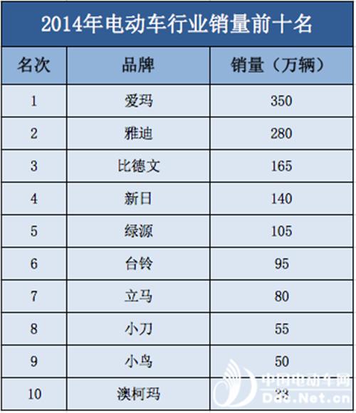 两轮车逆袭 小牛电动车如何玩转互联网+