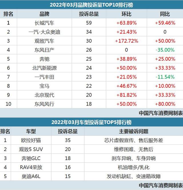 2022年03月汽车投诉排行榜，长城连续3个月是第一名！