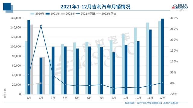 吉利汽车：2021年营收超千亿，今年将推8款以上油电混动等产品