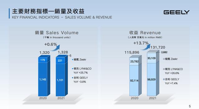 吉利汽车：2021年营收超千亿，今年将推8款以上油电混动等产品