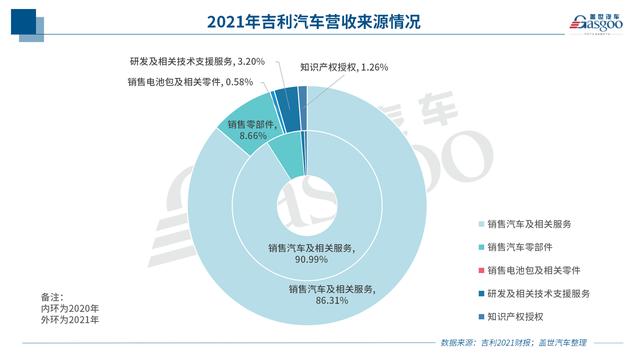 吉利汽车：2021年营收超千亿，今年将推8款以上油电混动等产品