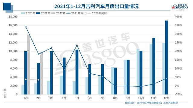 吉利汽车：2021年营收超千亿，今年将推8款以上油电混动等产品