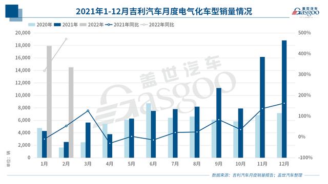 吉利汽车：2021年营收超千亿，今年将推8款以上油电混动等产品