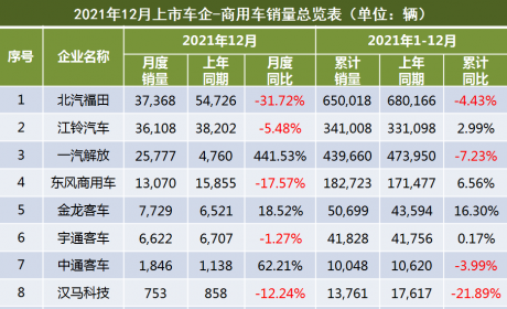 商用车12月降幅收窄，但仍不能挽全年狂澜 | 12月上市车企产销快报－商用车 ...