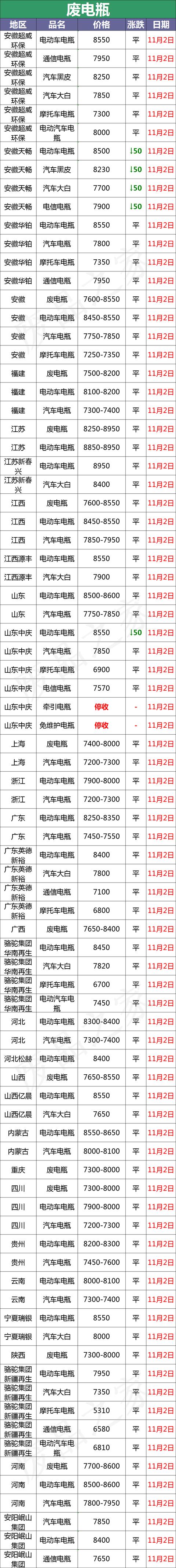 11月2日全国重点废电瓶企业参考价及行情分析预测（附价格表）