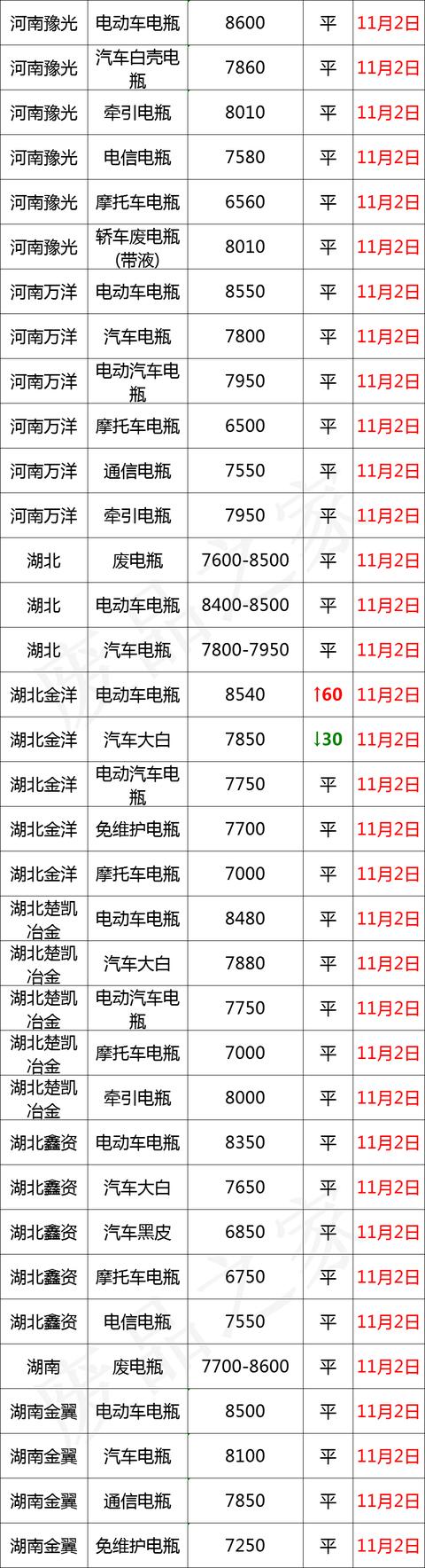 11月2日全国重点废电瓶企业参考价及行情分析预测（附价格表）