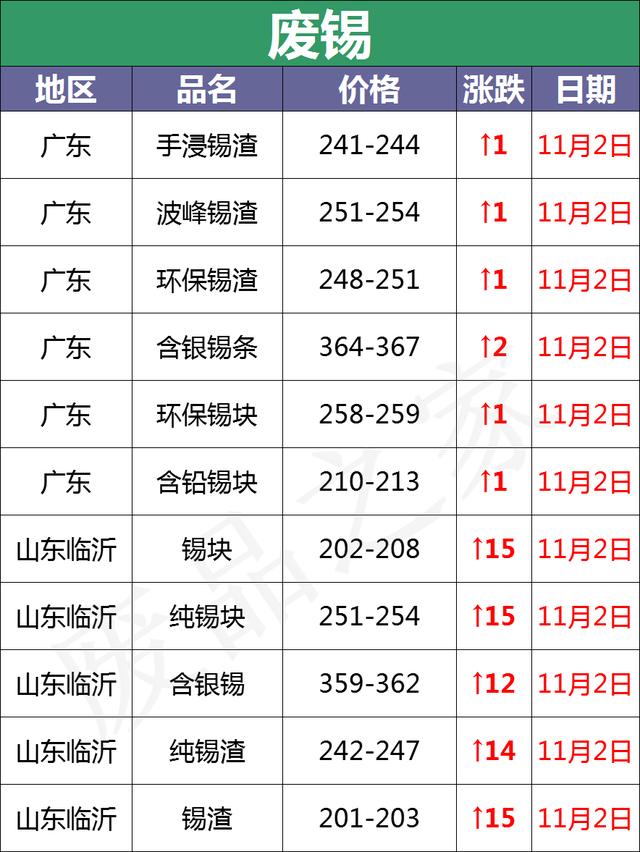 11月2日全国重点废电瓶企业参考价及行情分析预测（附价格表）