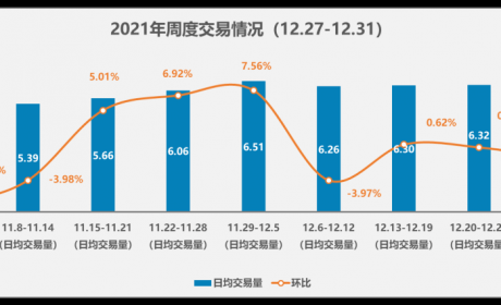 协会发布 | 二手车周度快报（2021年12月27日-2021年12月31日）