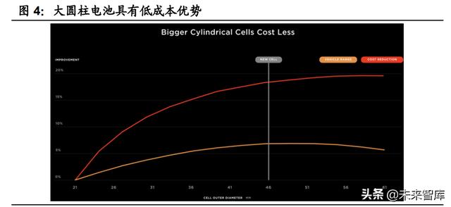 锂电池行业专题报告：大圆柱路径确定，关注产业链相关机会