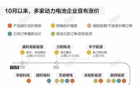 数据 | 动力电池密集涨价，买新能源汽车会更贵么？