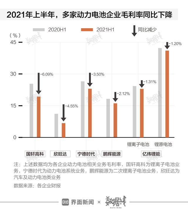 数据 | 动力电池密集涨价，买新能源汽车会更贵么？