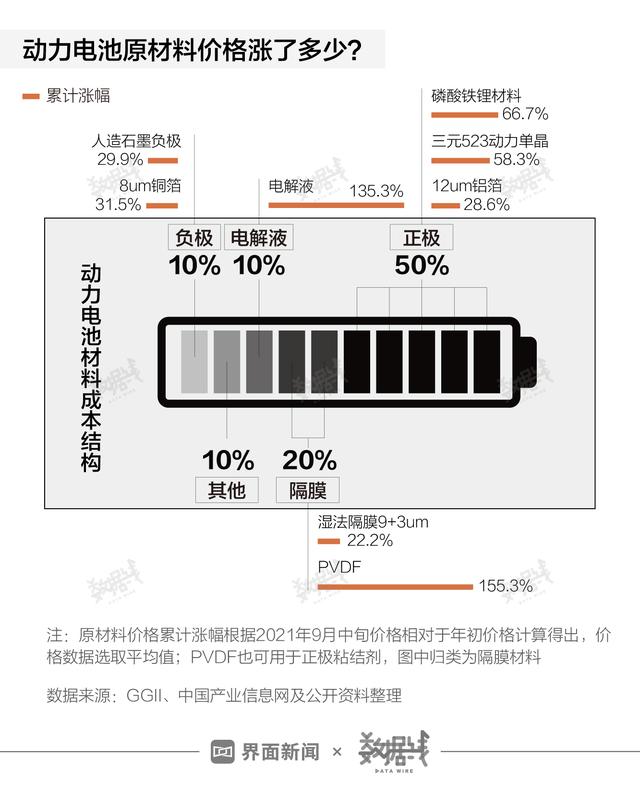 数据 | 动力电池密集涨价，买新能源汽车会更贵么？