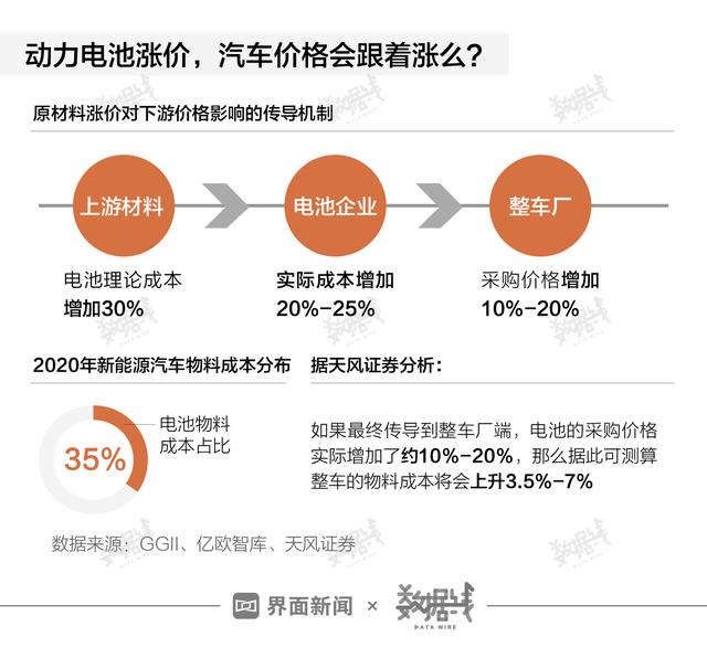 数据 | 动力电池密集涨价，买新能源汽车会更贵么？