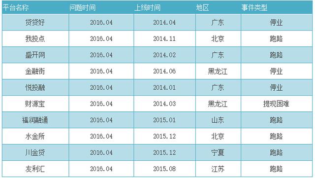 别被这些平台骗了！中国P2P跑路阵亡全名单