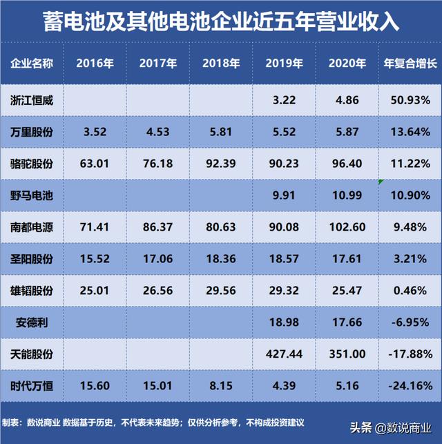 天能股份、骆驼股份…谁是成长能力最强的蓄电池及其他电池企业