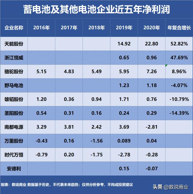 天能股份、骆驼股份…谁是成长能力最强的蓄电池及其他电池企业