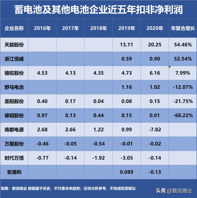 天能股份、骆驼股份…谁是成长能力最强的蓄电池及其他电池企业