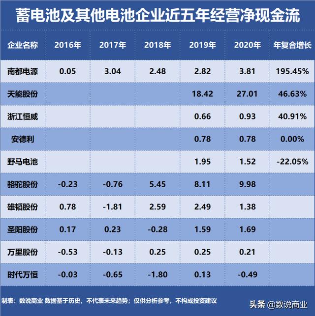 天能股份、骆驼股份…谁是成长能力最强的蓄电池及其他电池企业