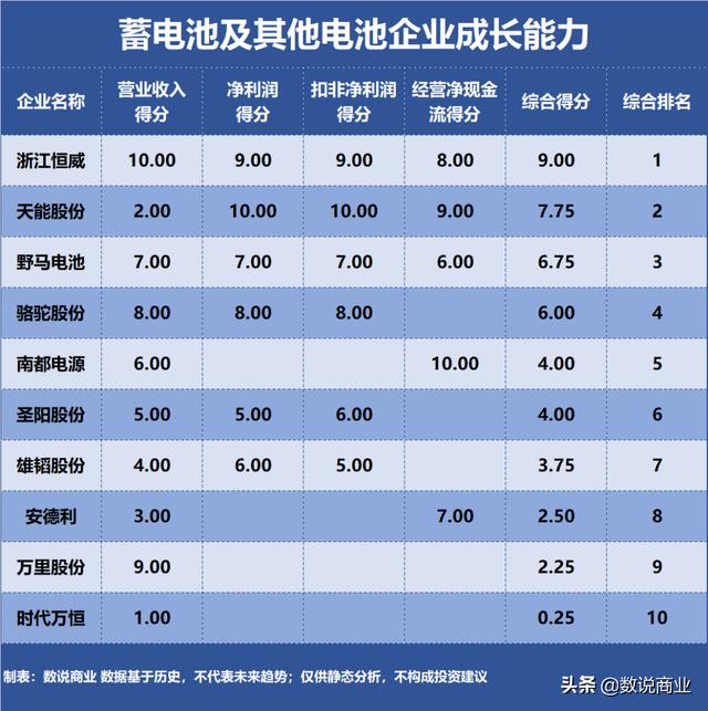 天能股份、骆驼股份…谁是成长能力最强的蓄电池及其他电池企业