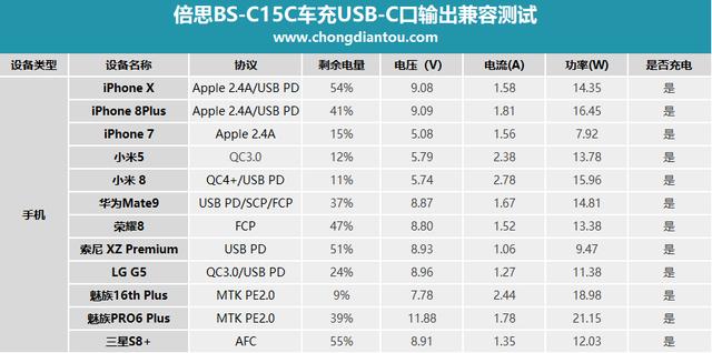 这款迷你车充这么强大 买到就是赚到