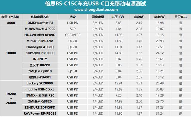 这款迷你车充这么强大 买到就是赚到