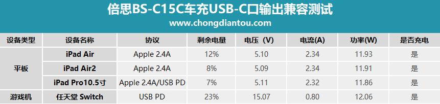 这款迷你车充这么强大 买到就是赚到