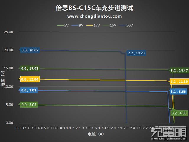 这款迷你车充这么强大 买到就是赚到