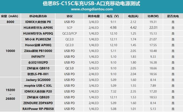 这款迷你车充这么强大 买到就是赚到