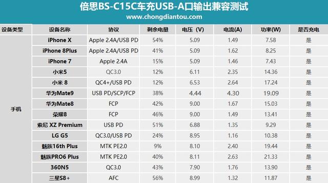 这款迷你车充这么强大 买到就是赚到