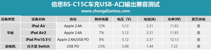 这款迷你车充这么强大 买到就是赚到