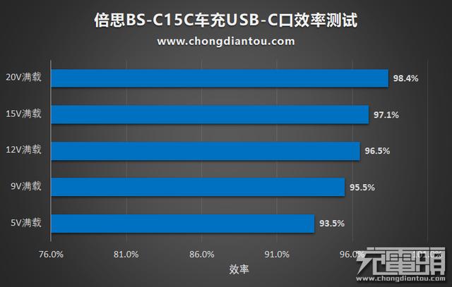 这款迷你车充这么强大 买到就是赚到