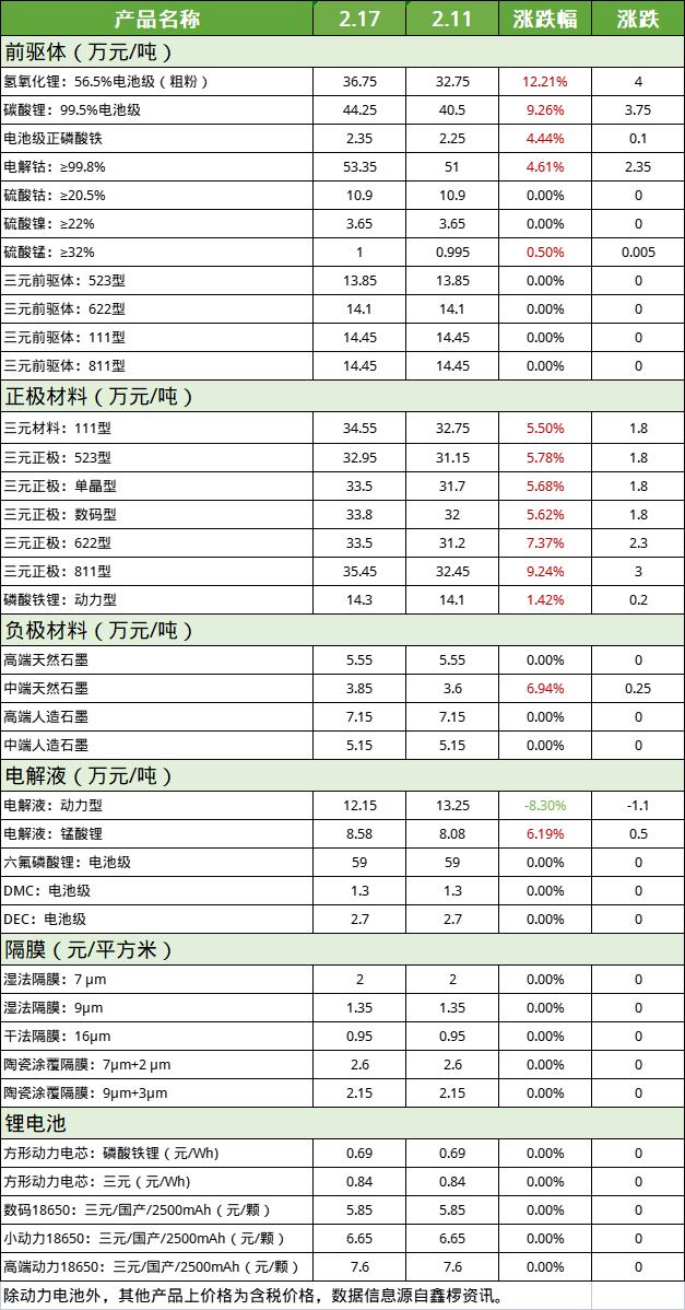 锂电池价格：传统淡季来临，产业链预期减量