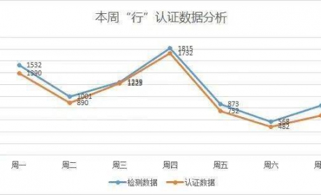 协会发布 | “行”认证周检测认证车辆数据分析（2022年3月21日-3月27日） ...