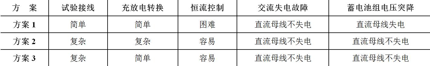 3种蓄电池组50%放电试验方案的对比分析