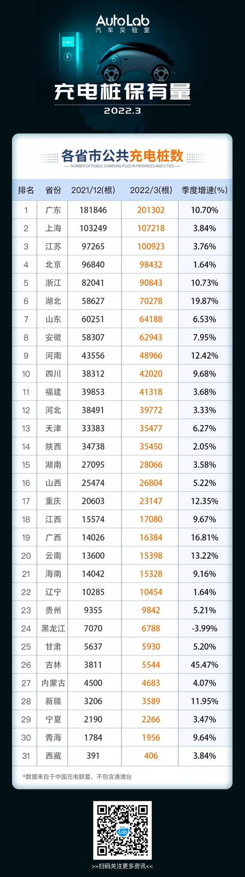 10.7万根才排第二 ？快来看看你的城市有多少根充电桩!