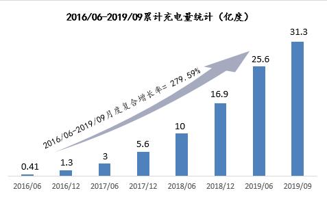 5年前50亿“豪赌”充电网，如今已盈亏平衡！董事长称，未来3到5年会有巨大利润增长空间