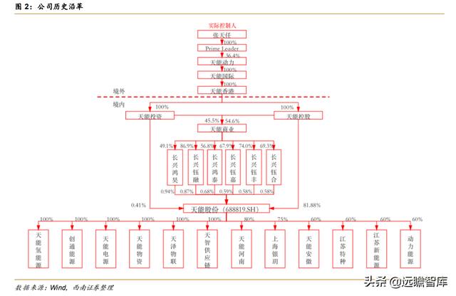 天能股份：10大生产基地、60多家子公司，铅酸电池市占率超过45%