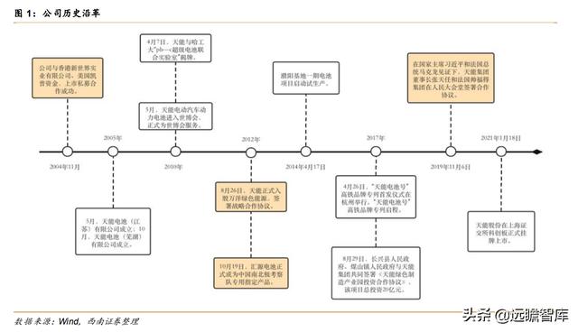 天能股份：10大生产基地、60多家子公司，铅酸电池市占率超过45%